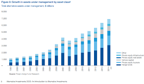 The Growth of Alternative Investments